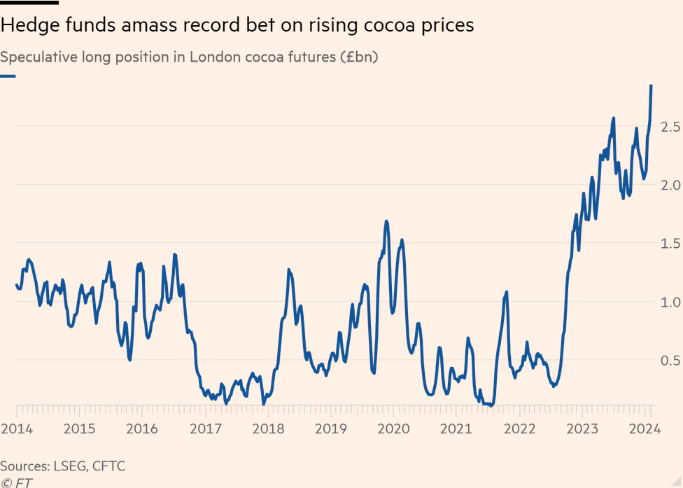 /brief/img/Screenshot 2024-02-16 at 11-39-56 Hedge fund stampede into cocoa futures fuels record price spike.png